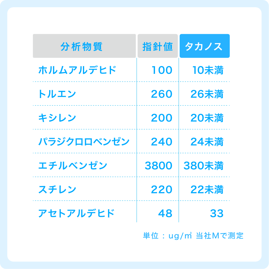 指針値の1/10以下の空気環境