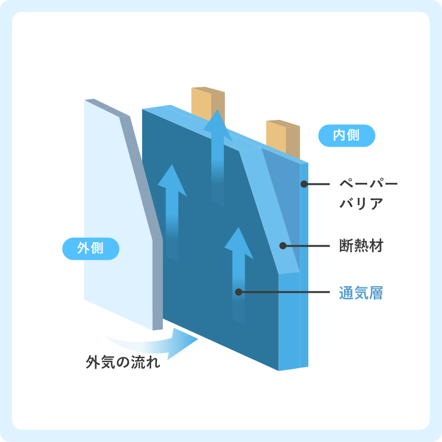 壁内も換気することで、耐久性アップ