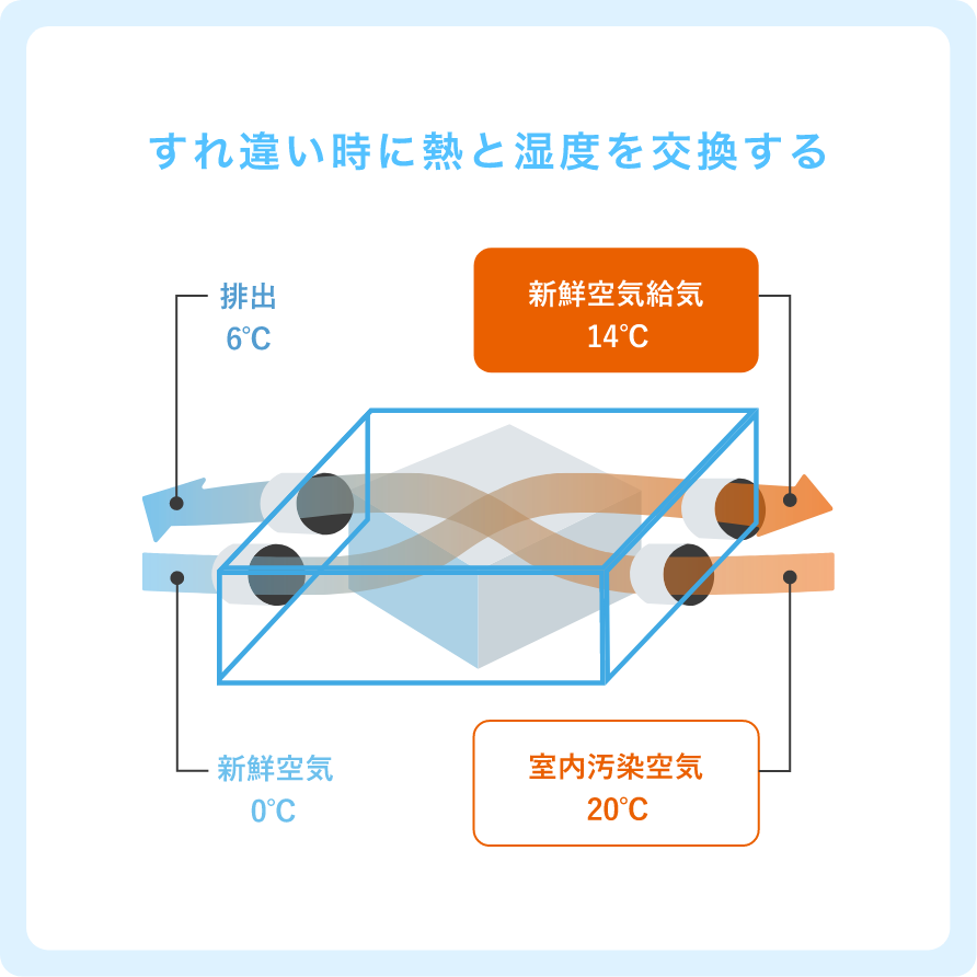 省エネな全熱交換型換気システム
