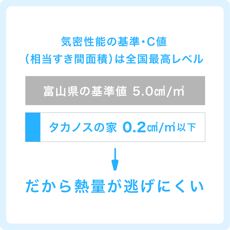 エネルギーロス最小限の高い気密性能