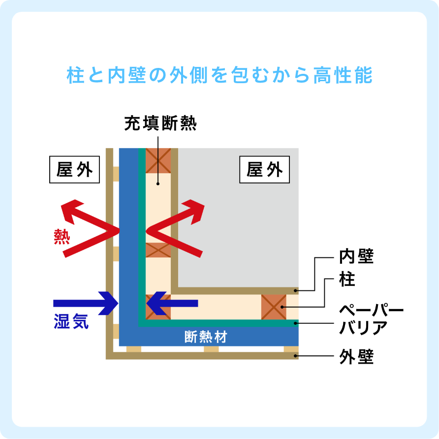 エネルギーロス最小限の高い気密性能