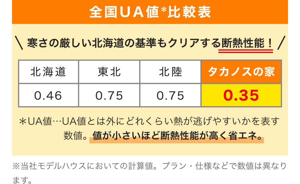 全国UA値比較表｜寒さの厳しい北海道の基準もクリアする断熱性能！｜北海道 0.46・東北 0.75・北陸 0.75・タカノスの家 0.35｜※UA値…UA値とは外にどれくらい熱が逃げやすいかを表す数値。値が小さいほど断熱性能が高く省エネ。※当社モデルハウスにおいての計算値。プラン・仕様などで数値は異なります。