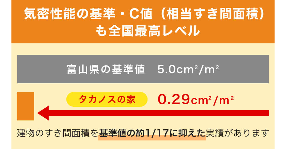 気密性能の基準・C値（相当すきま面積）も全国最高レベル｜富山県の基準値は5.0㎠/㎡のところ、タカノスの家は0.29㎠/㎡となっており、建物のすき間面積を基準値の約1/17に抑えた実績があります