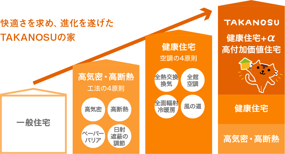 快適さを求め、進化を遂げたTAKANOSUの家