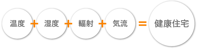 温度＋湿度＋輻射＋気流＝健康住宅