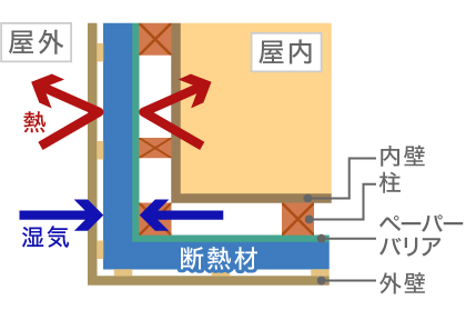 タカノスの外張り断熱工法