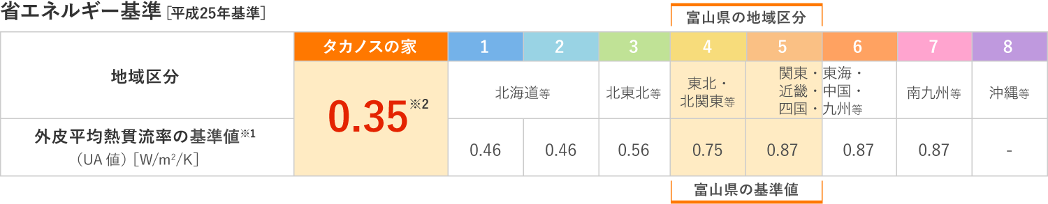 省エネ基準適合住宅の基準