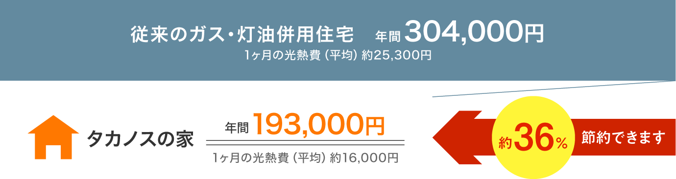 年間約30万円もの削減実績