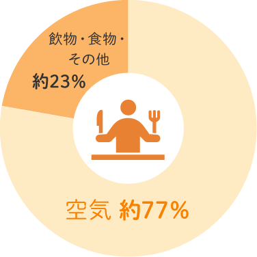 人が1日に摂取する80%は空気